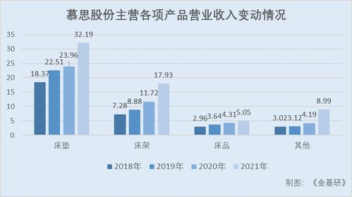 慕思股份七大主力品牌 構建健康睡眠矩陣，搶占流量入口