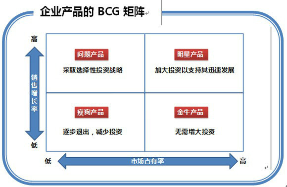 mcg矩陣(公司)bcg方法是喲漫畫市場增長率和相對市場